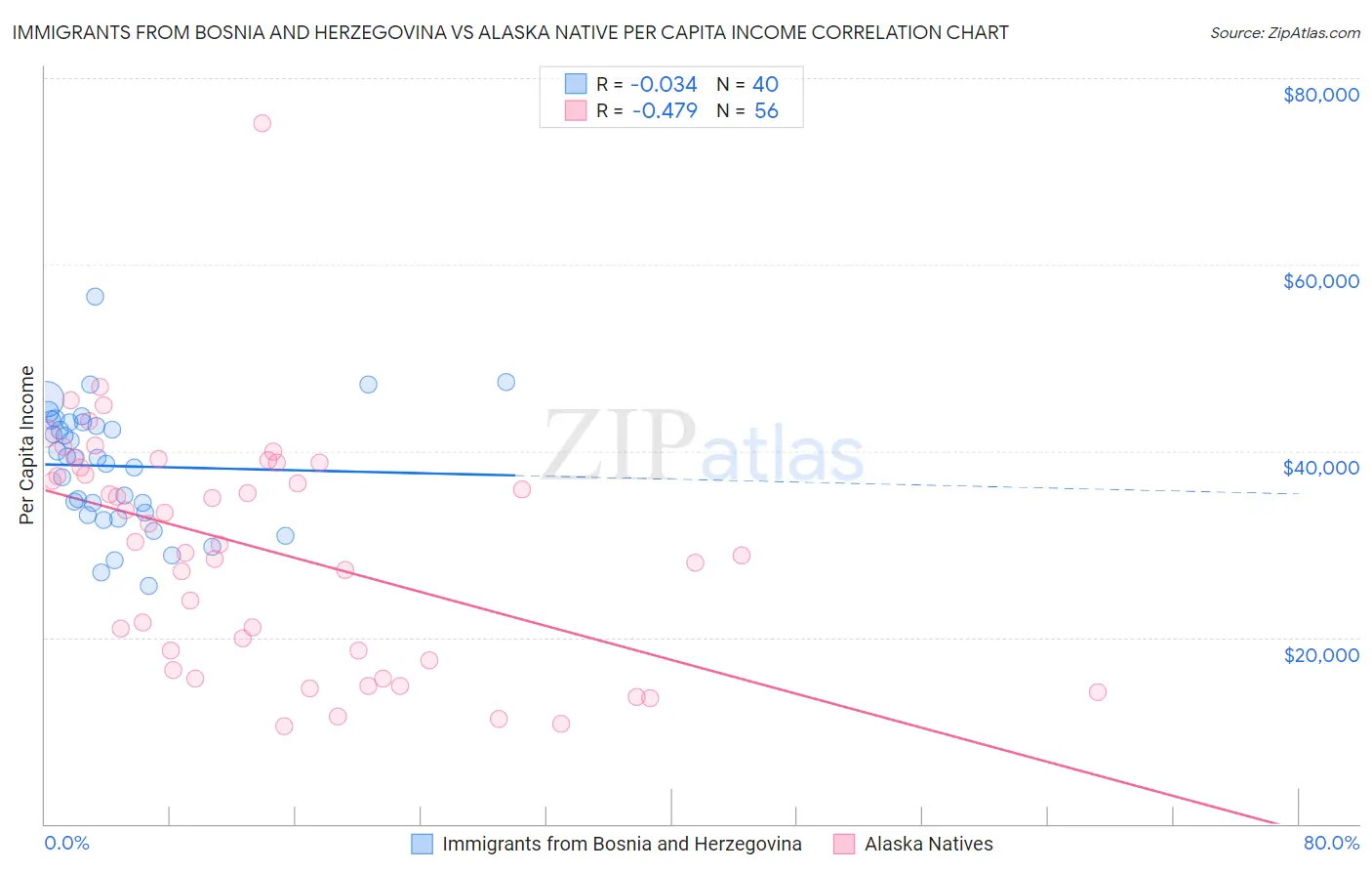Immigrants from Bosnia and Herzegovina vs Alaska Native Per Capita Income