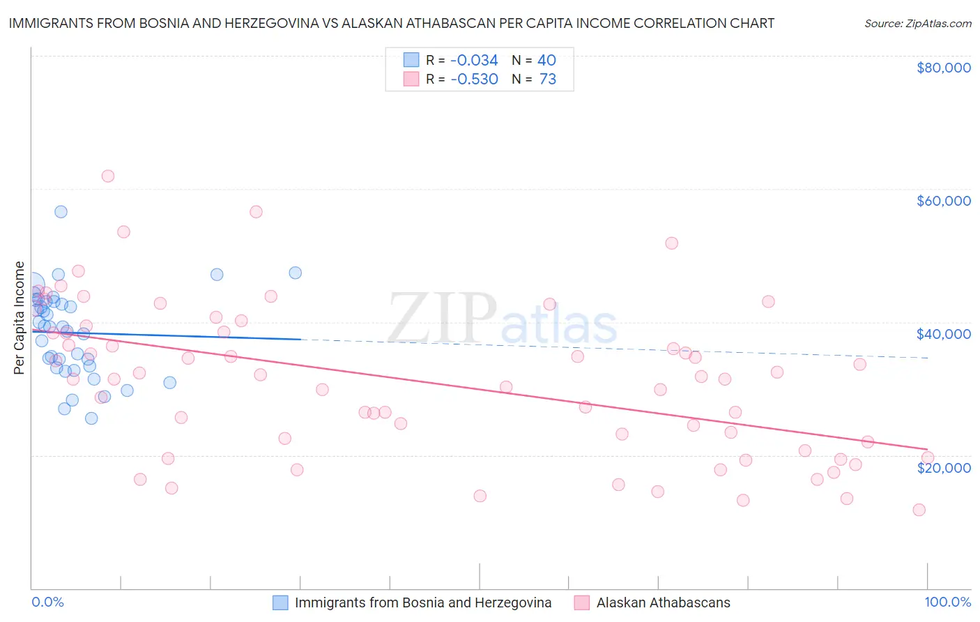 Immigrants from Bosnia and Herzegovina vs Alaskan Athabascan Per Capita Income