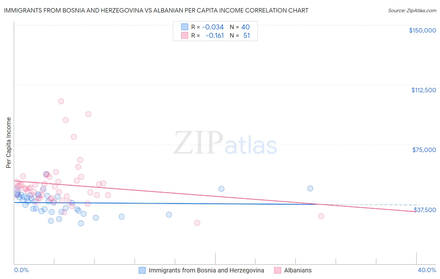 Immigrants from Bosnia and Herzegovina vs Albanian Per Capita Income