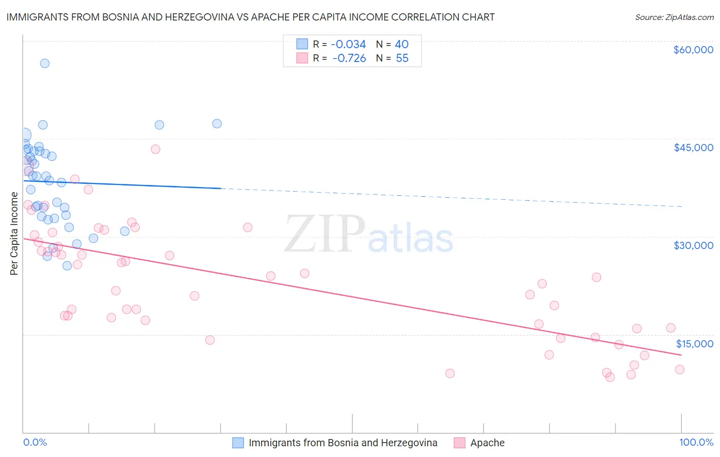 Immigrants from Bosnia and Herzegovina vs Apache Per Capita Income