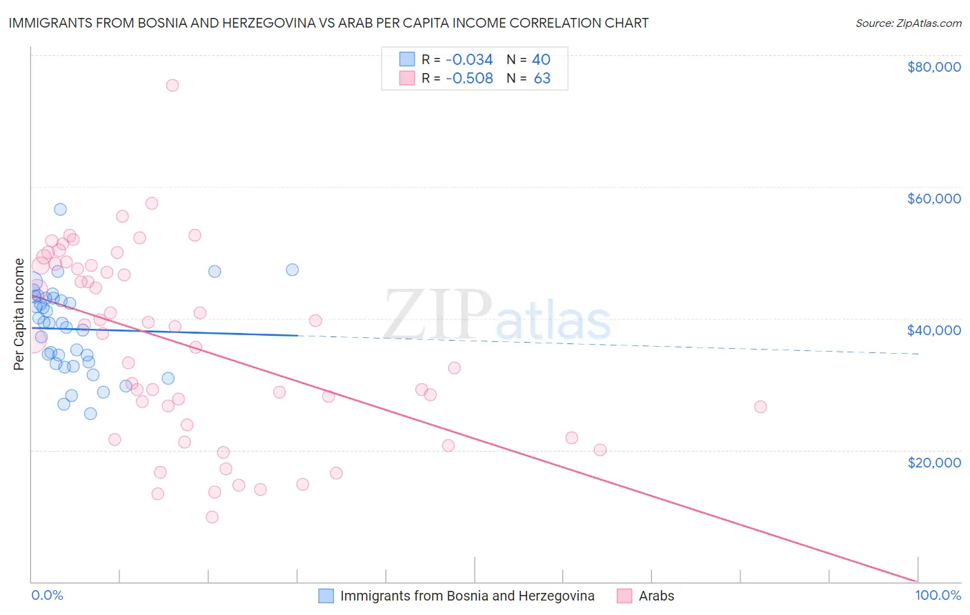Immigrants from Bosnia and Herzegovina vs Arab Per Capita Income