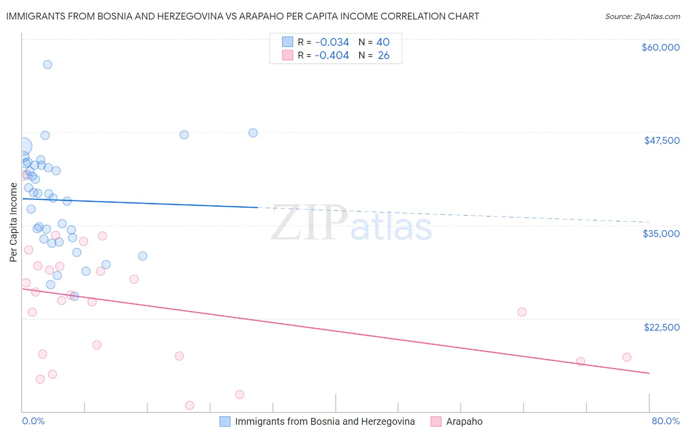 Immigrants from Bosnia and Herzegovina vs Arapaho Per Capita Income