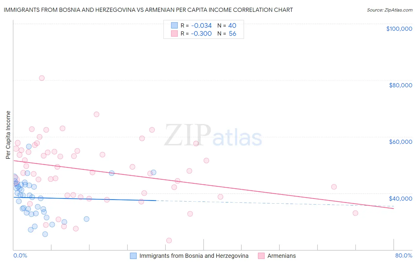 Immigrants from Bosnia and Herzegovina vs Armenian Per Capita Income