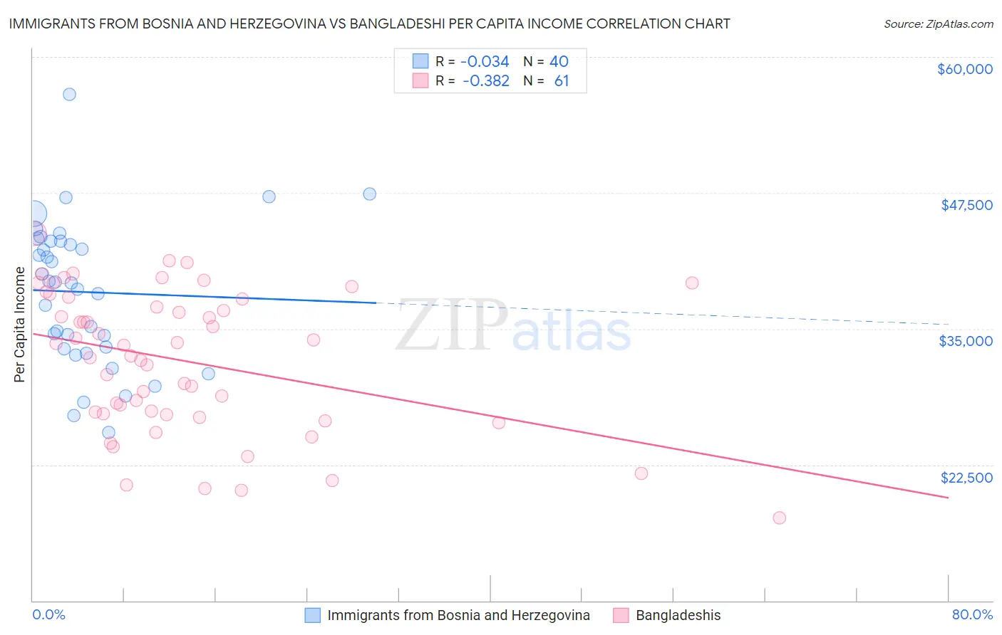 Immigrants from Bosnia and Herzegovina vs Bangladeshi Per Capita Income