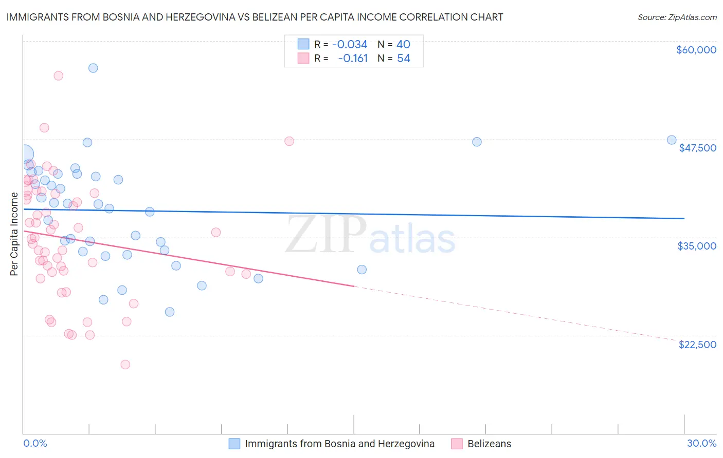 Immigrants from Bosnia and Herzegovina vs Belizean Per Capita Income