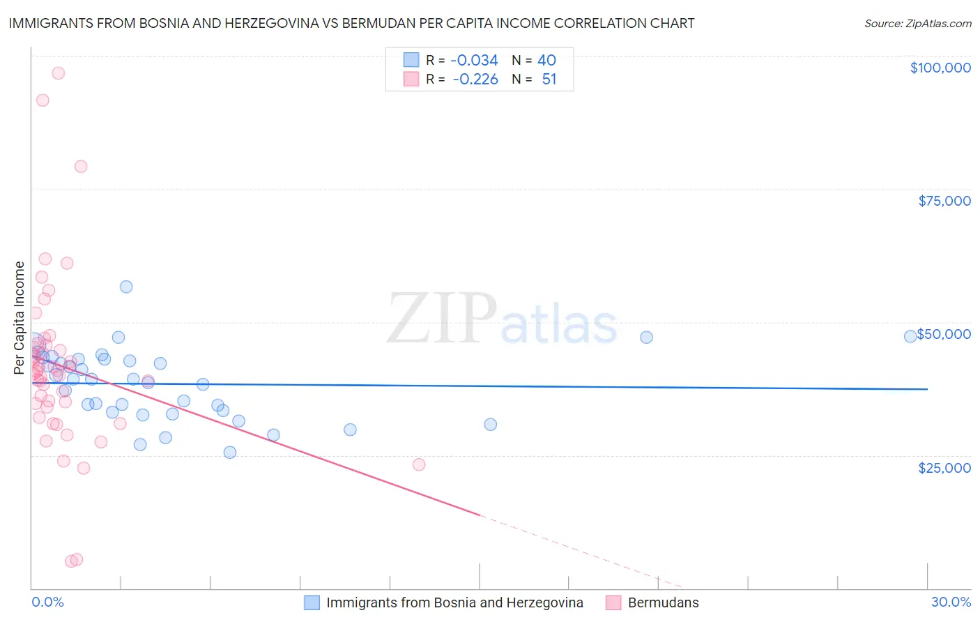 Immigrants from Bosnia and Herzegovina vs Bermudan Per Capita Income