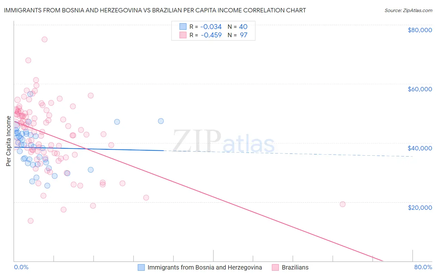 Immigrants from Bosnia and Herzegovina vs Brazilian Per Capita Income