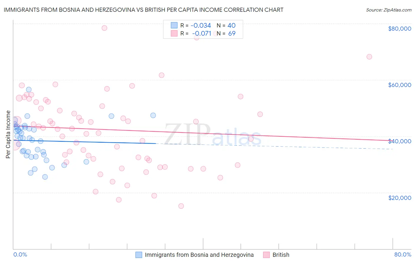 Immigrants from Bosnia and Herzegovina vs British Per Capita Income