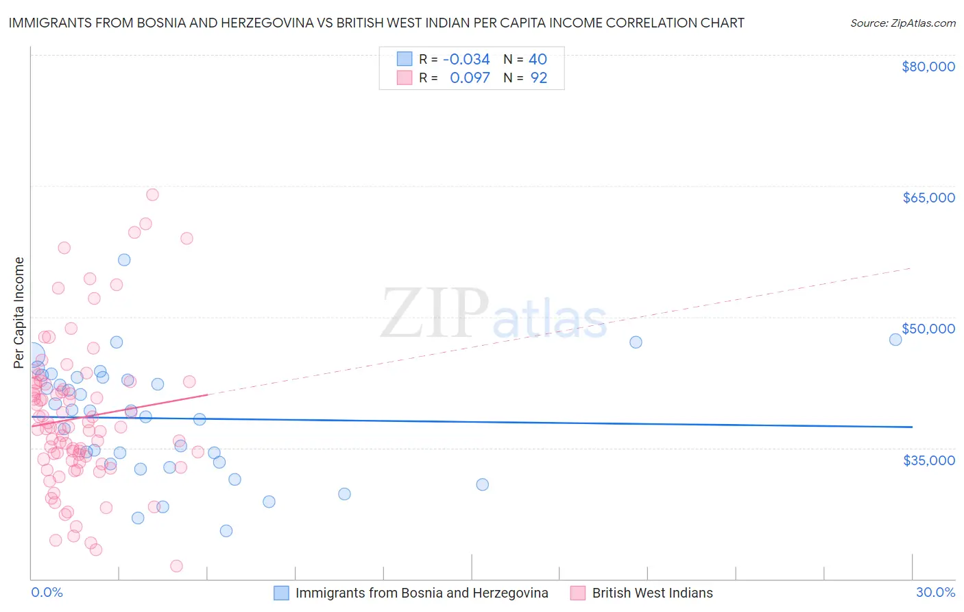 Immigrants from Bosnia and Herzegovina vs British West Indian Per Capita Income