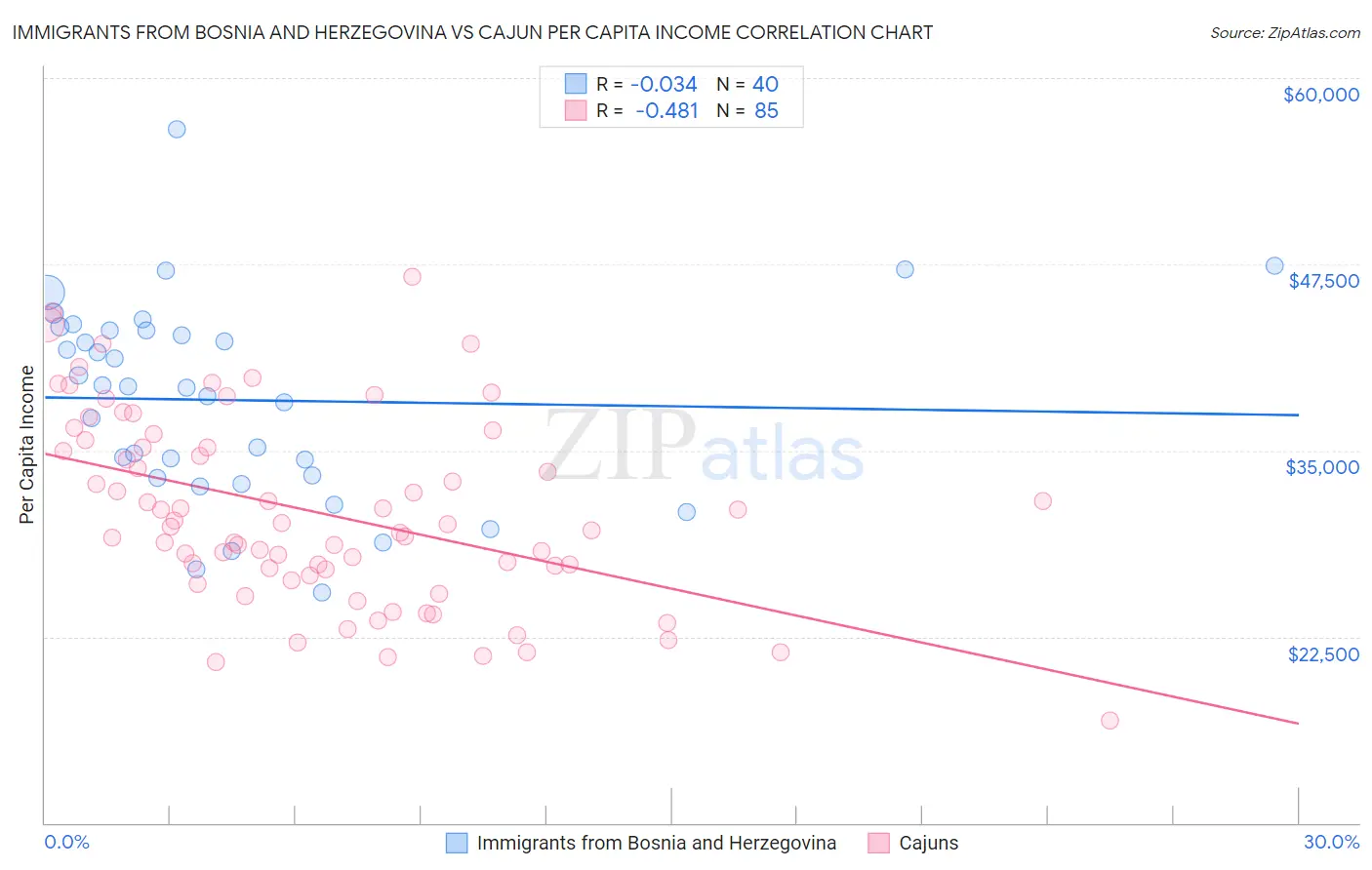 Immigrants from Bosnia and Herzegovina vs Cajun Per Capita Income