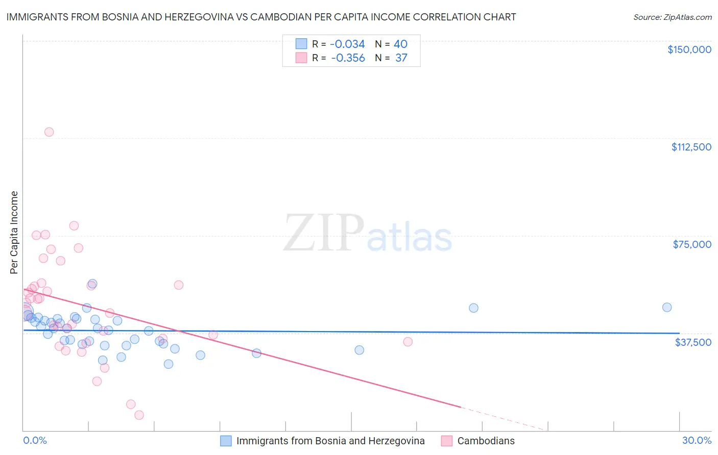 Immigrants from Bosnia and Herzegovina vs Cambodian Per Capita Income