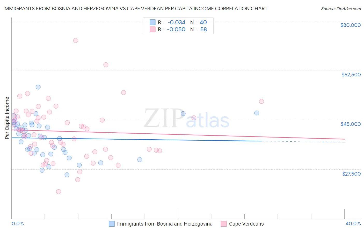 Immigrants from Bosnia and Herzegovina vs Cape Verdean Per Capita Income