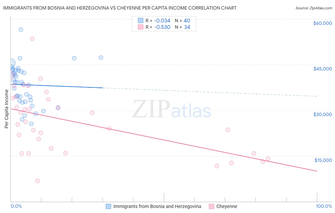 Immigrants from Bosnia and Herzegovina vs Cheyenne Per Capita Income