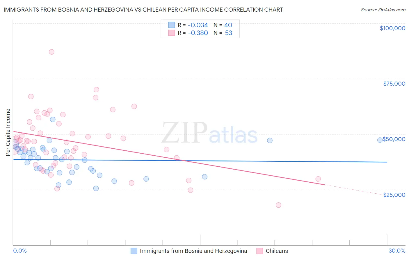 Immigrants from Bosnia and Herzegovina vs Chilean Per Capita Income