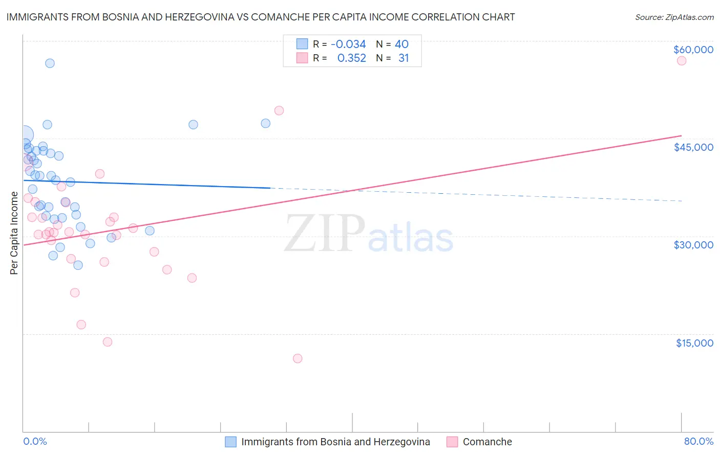 Immigrants from Bosnia and Herzegovina vs Comanche Per Capita Income