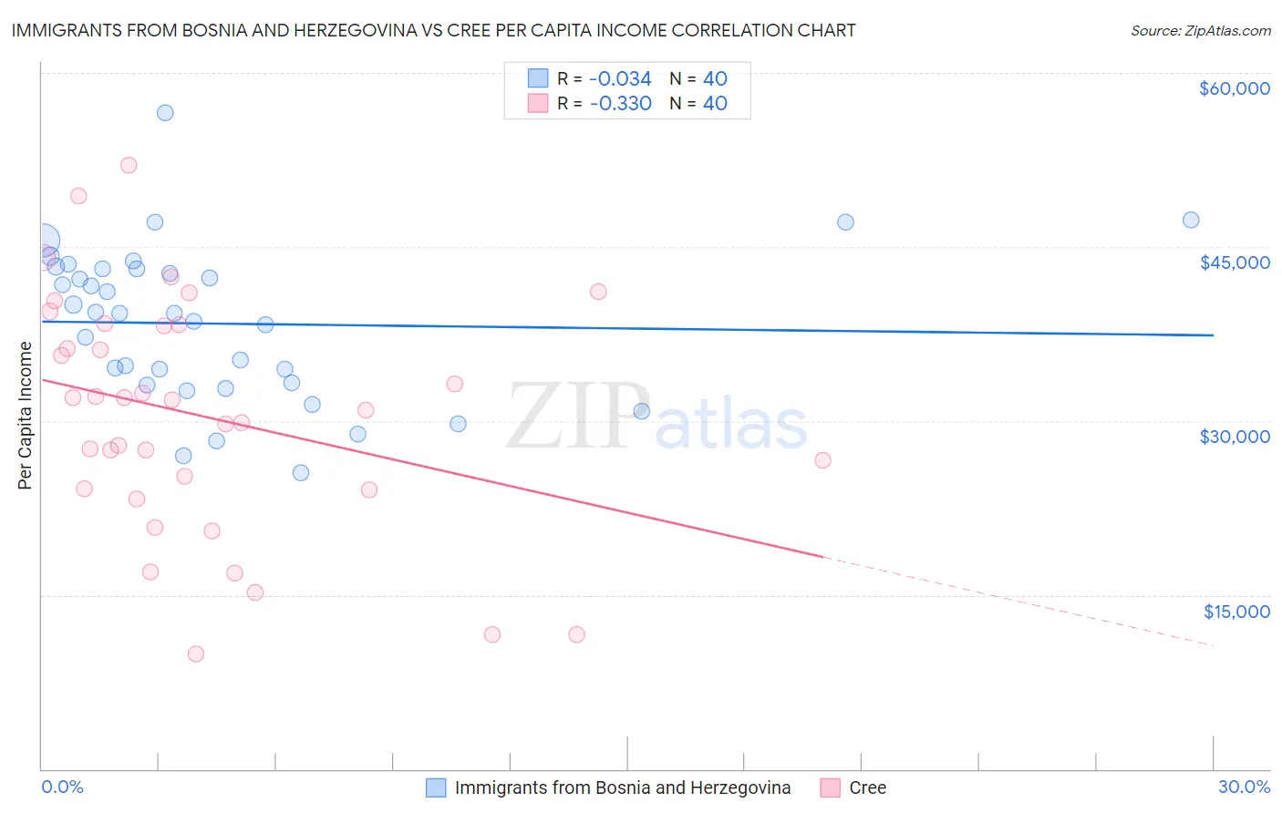 Immigrants from Bosnia and Herzegovina vs Cree Per Capita Income