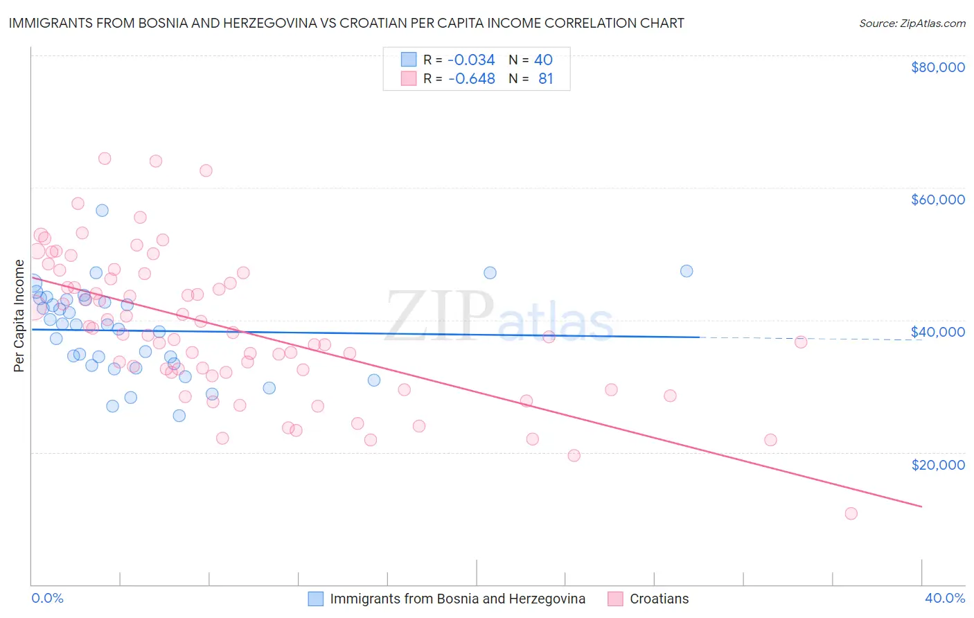 Immigrants from Bosnia and Herzegovina vs Croatian Per Capita Income