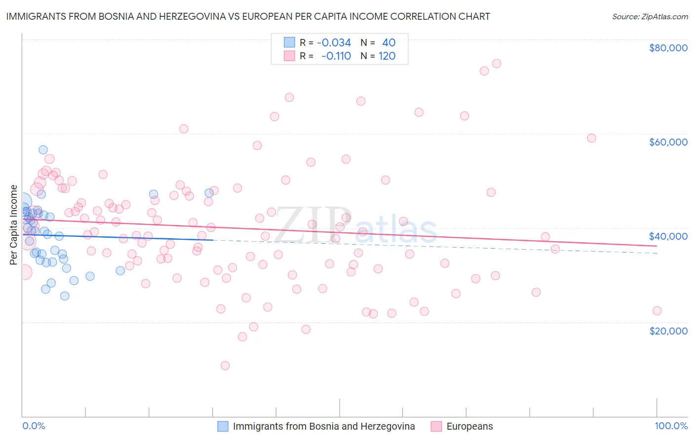 Immigrants from Bosnia and Herzegovina vs European Per Capita Income