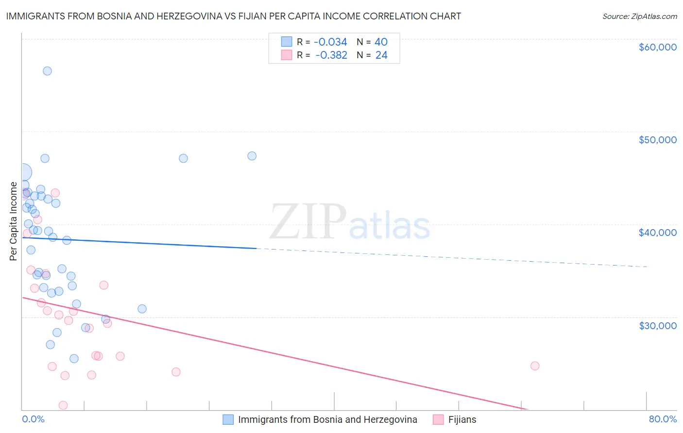 Immigrants from Bosnia and Herzegovina vs Fijian Per Capita Income