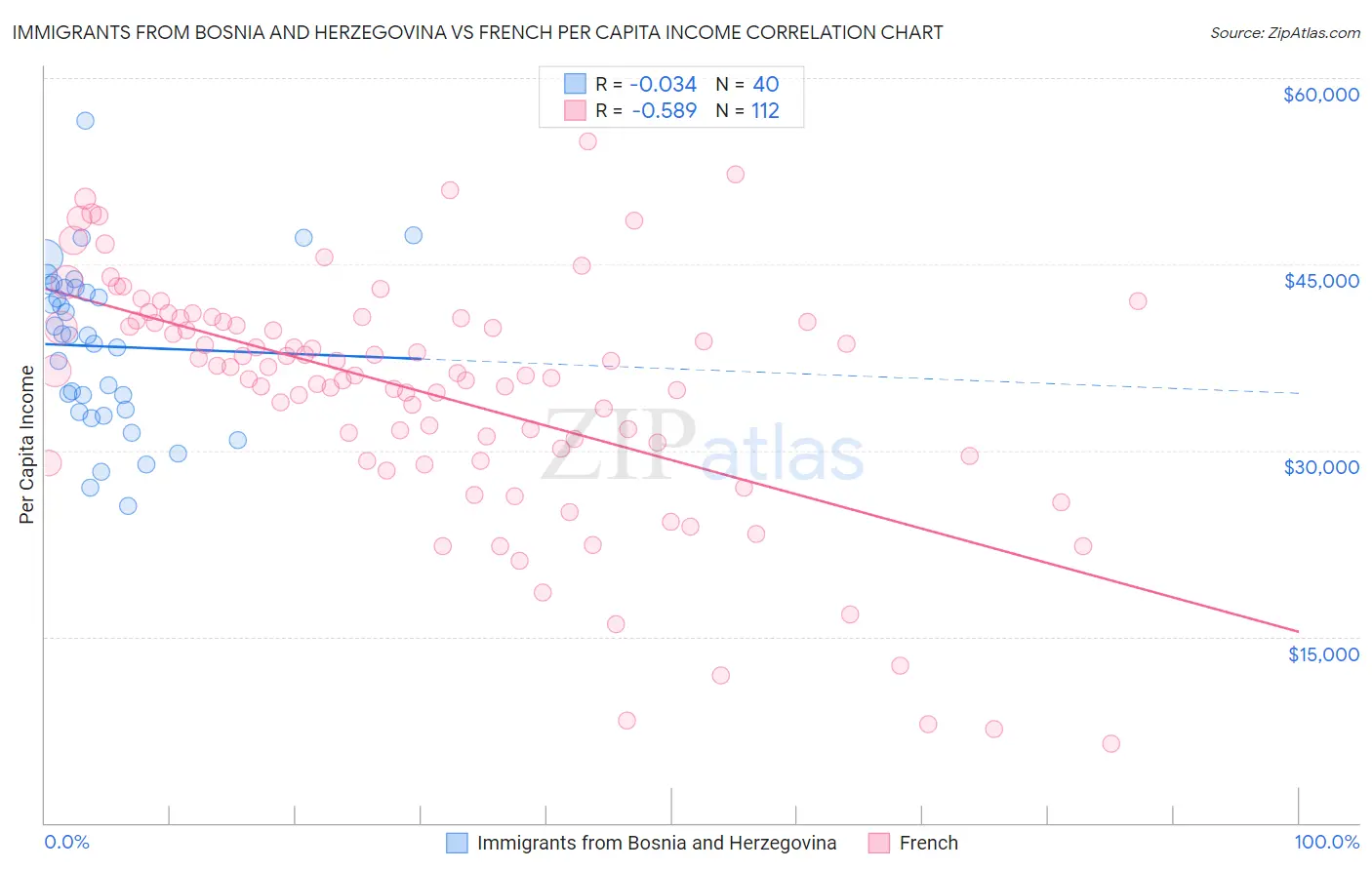 Immigrants from Bosnia and Herzegovina vs French Per Capita Income