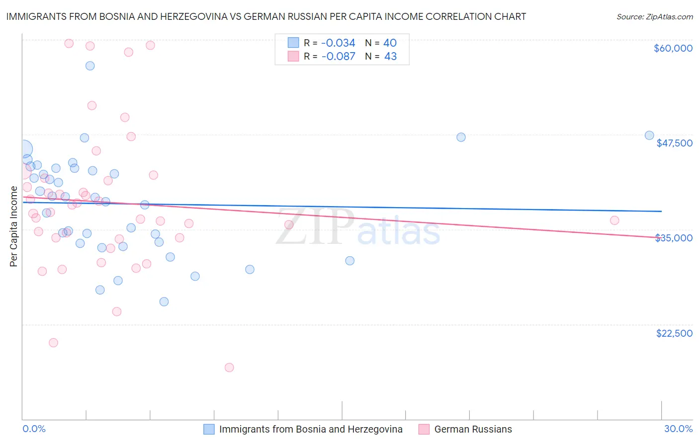 Immigrants from Bosnia and Herzegovina vs German Russian Per Capita Income