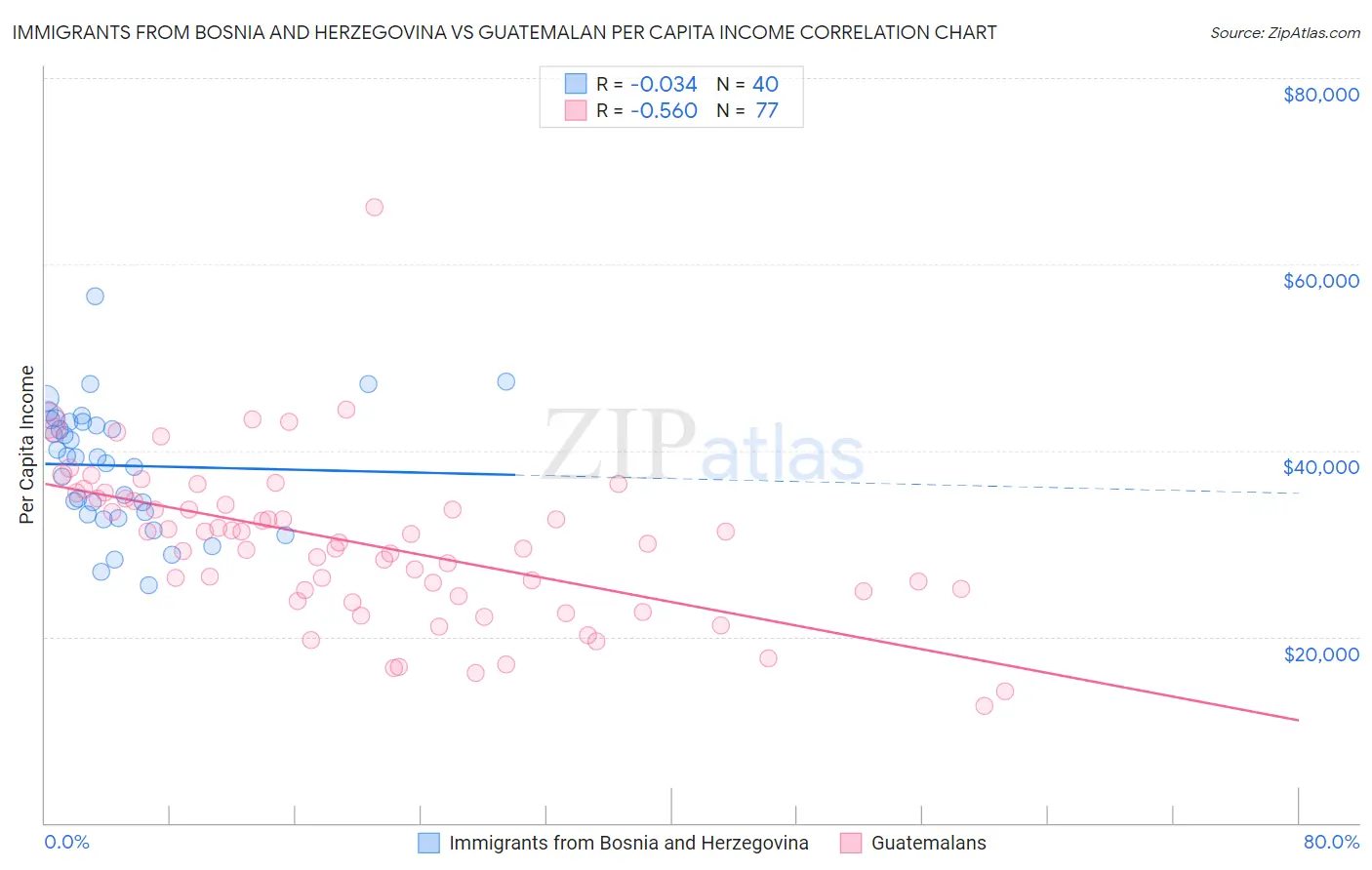 Immigrants from Bosnia and Herzegovina vs Guatemalan Per Capita Income