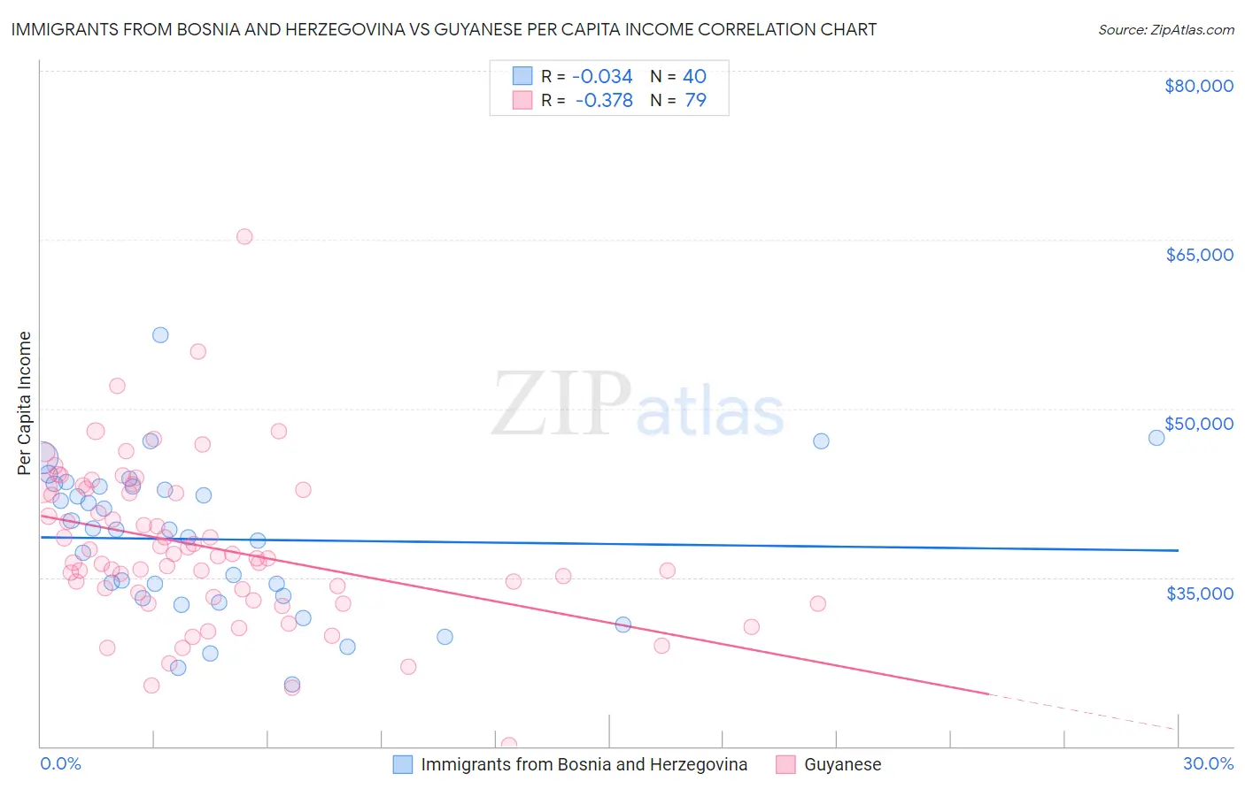 Immigrants from Bosnia and Herzegovina vs Guyanese Per Capita Income