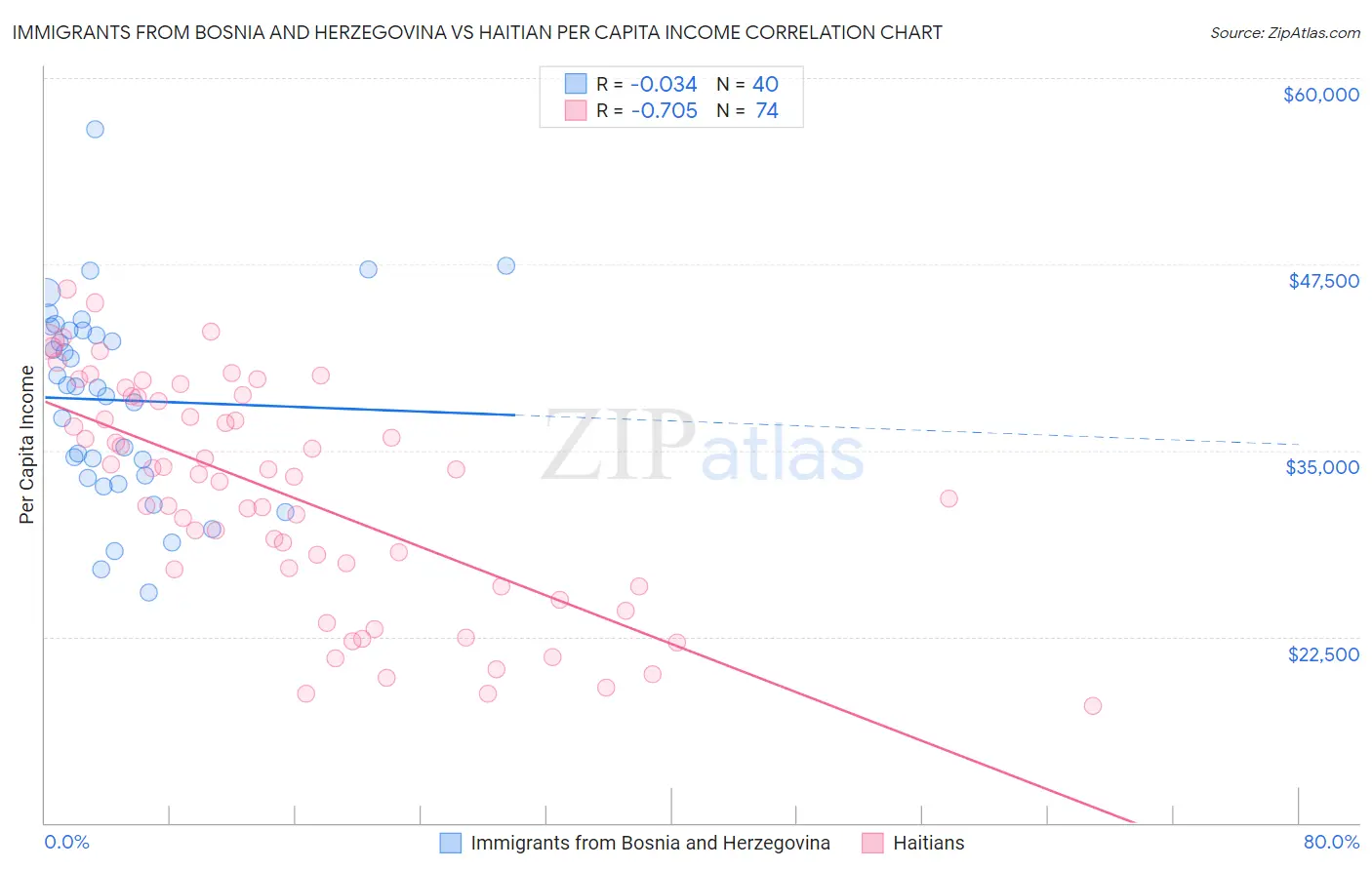 Immigrants from Bosnia and Herzegovina vs Haitian Per Capita Income