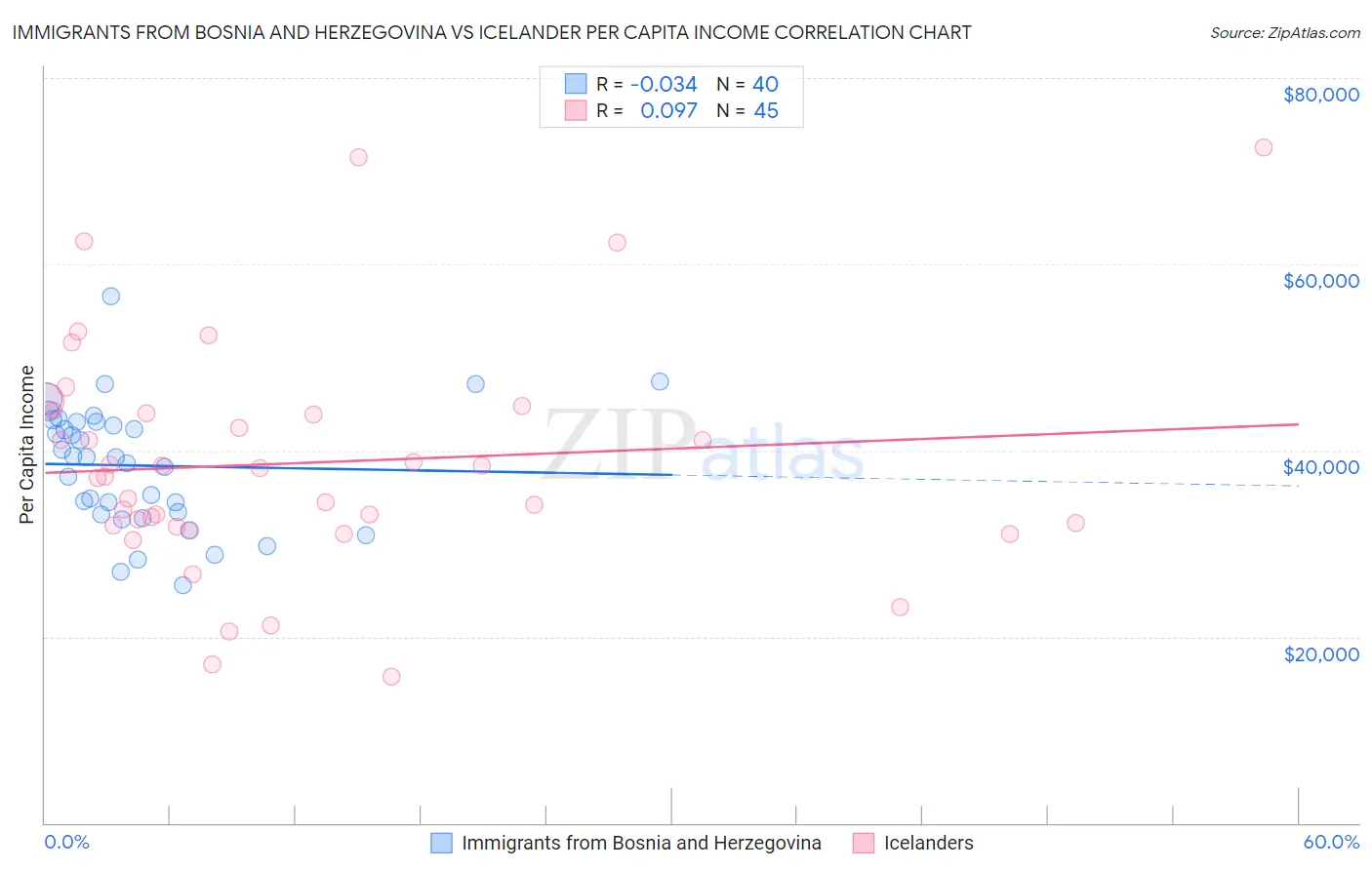 Immigrants from Bosnia and Herzegovina vs Icelander Per Capita Income