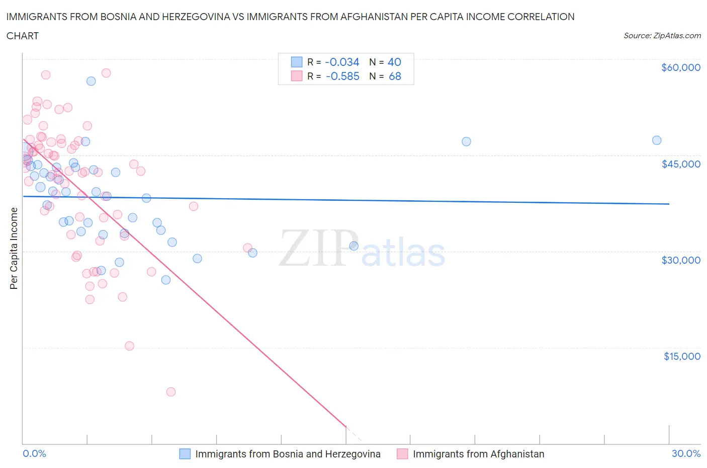 Immigrants from Bosnia and Herzegovina vs Immigrants from Afghanistan Per Capita Income