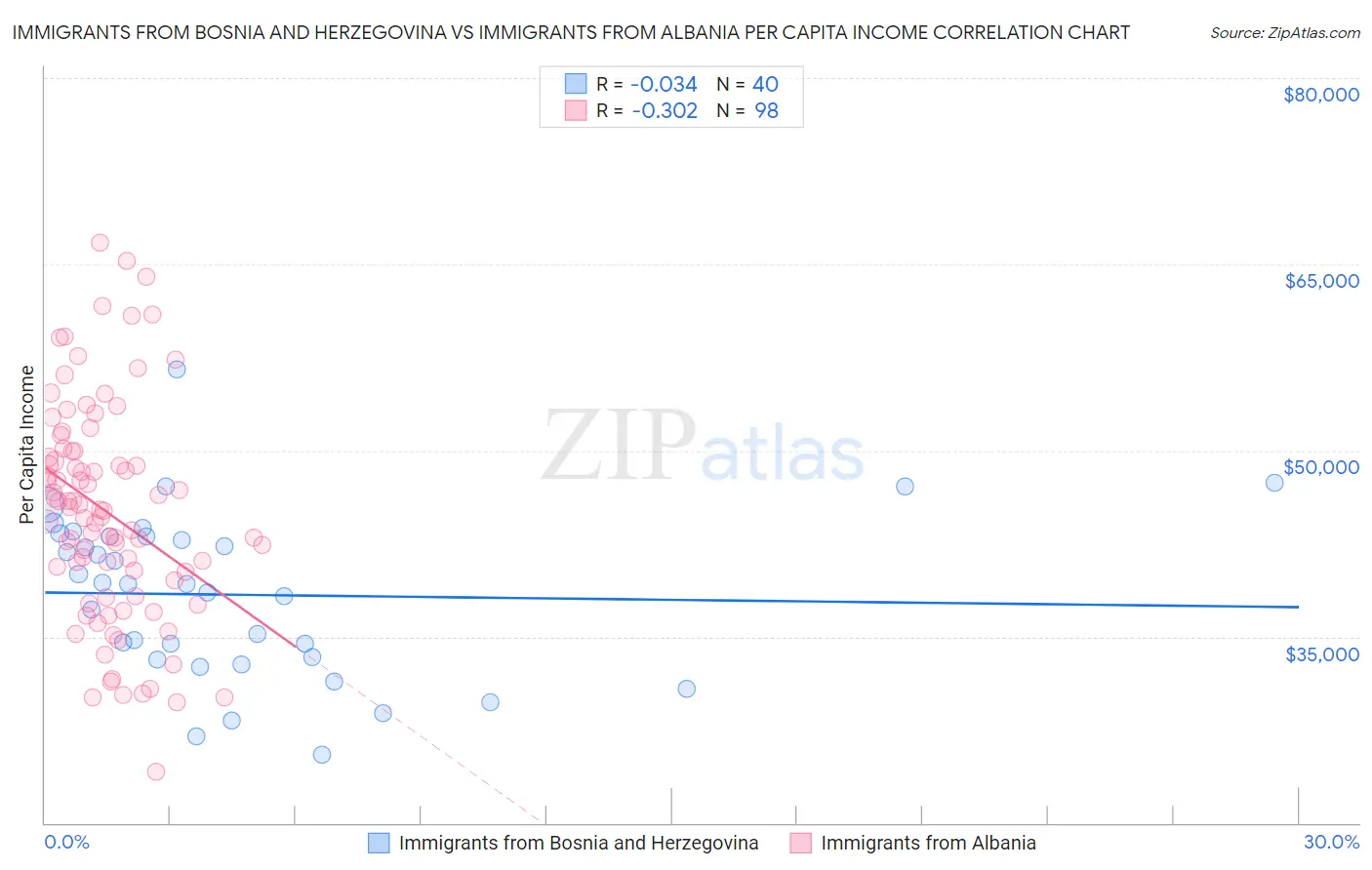 Immigrants from Bosnia and Herzegovina vs Immigrants from Albania Per Capita Income