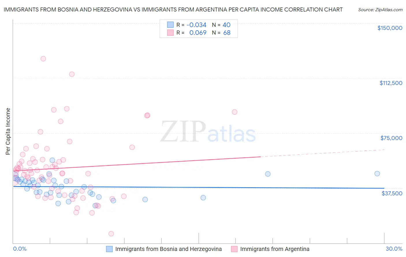 Immigrants from Bosnia and Herzegovina vs Immigrants from Argentina Per Capita Income