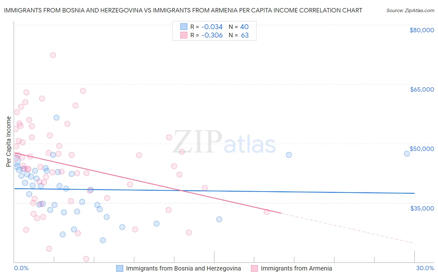 Immigrants from Bosnia and Herzegovina vs Immigrants from Armenia Per Capita Income