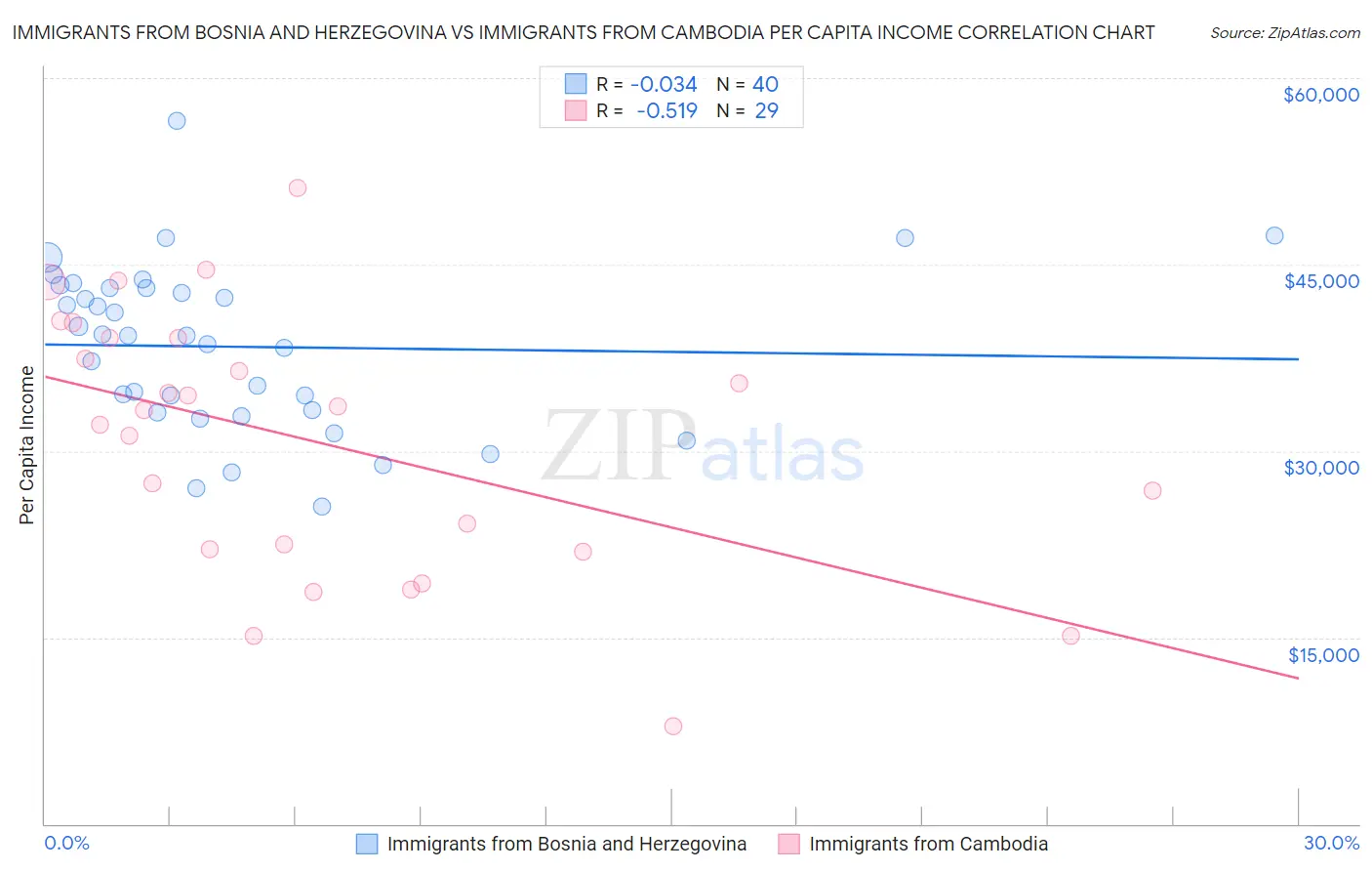 Immigrants from Bosnia and Herzegovina vs Immigrants from Cambodia Per Capita Income