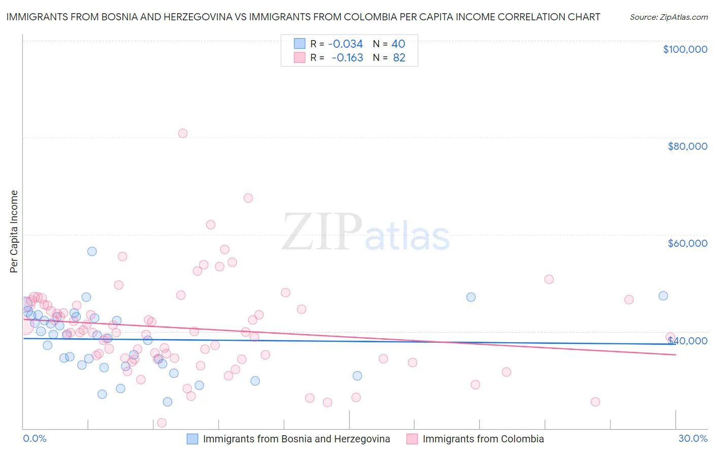 Immigrants from Bosnia and Herzegovina vs Immigrants from Colombia Per Capita Income
