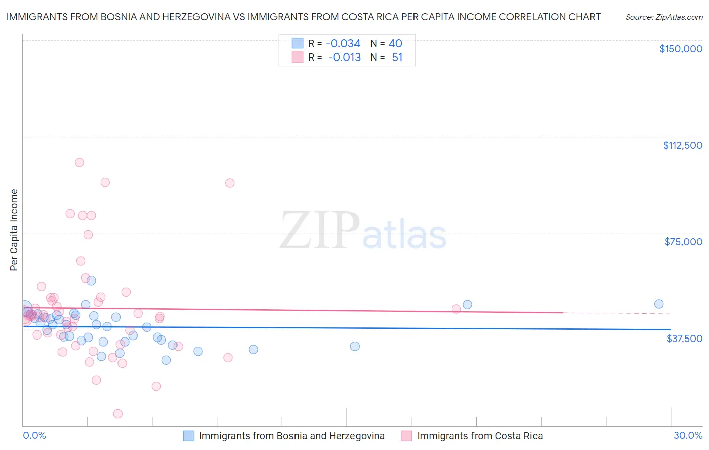 Immigrants from Bosnia and Herzegovina vs Immigrants from Costa Rica Per Capita Income