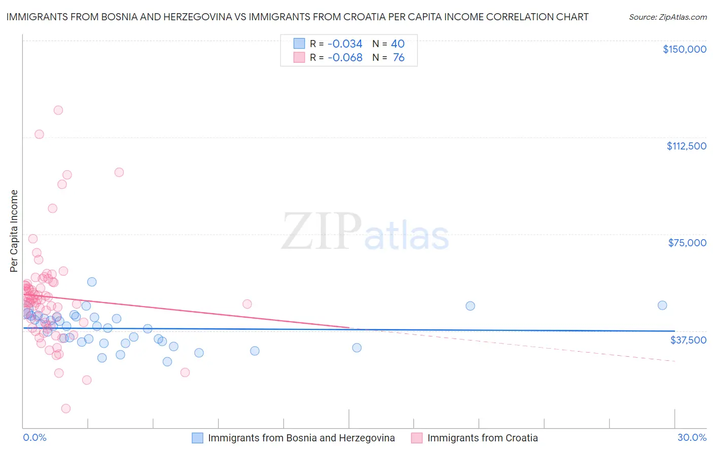 Immigrants from Bosnia and Herzegovina vs Immigrants from Croatia Per Capita Income