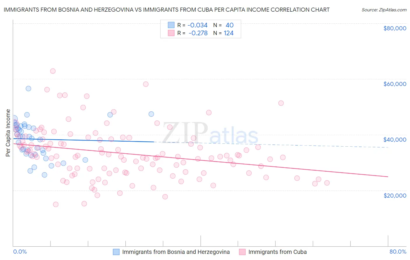 Immigrants from Bosnia and Herzegovina vs Immigrants from Cuba Per Capita Income