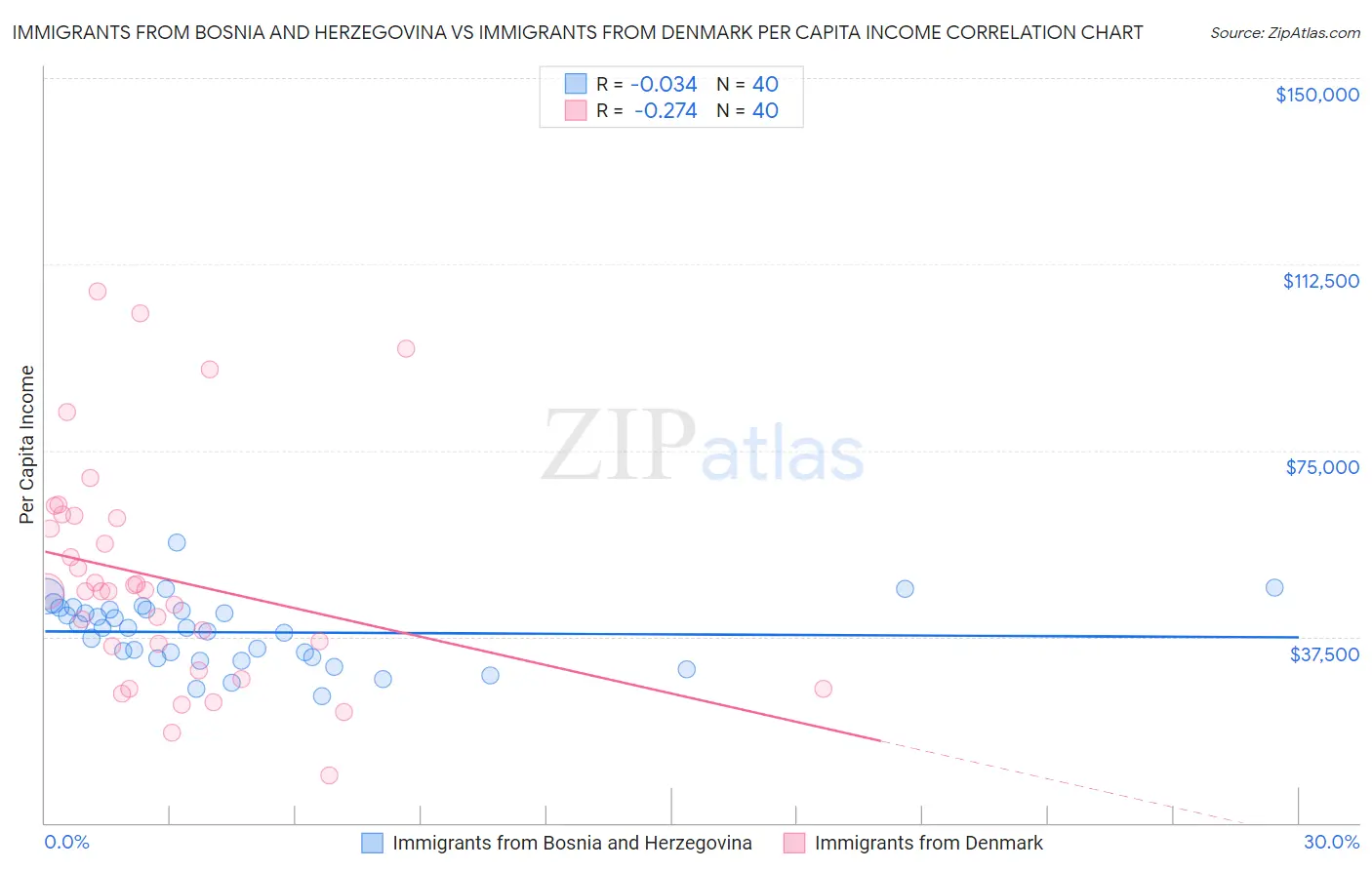 Immigrants from Bosnia and Herzegovina vs Immigrants from Denmark Per Capita Income