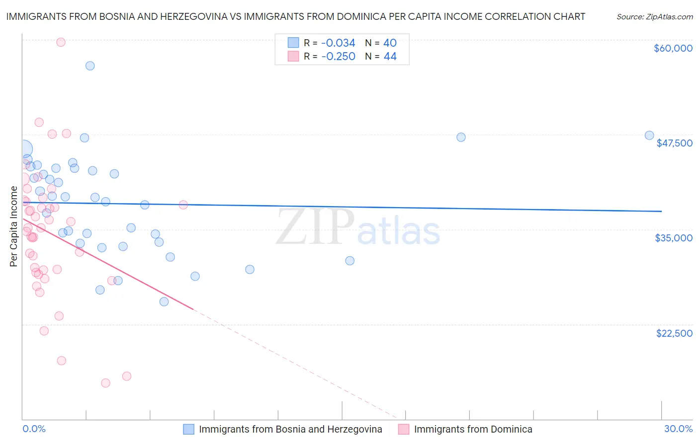 Immigrants from Bosnia and Herzegovina vs Immigrants from Dominica Per Capita Income