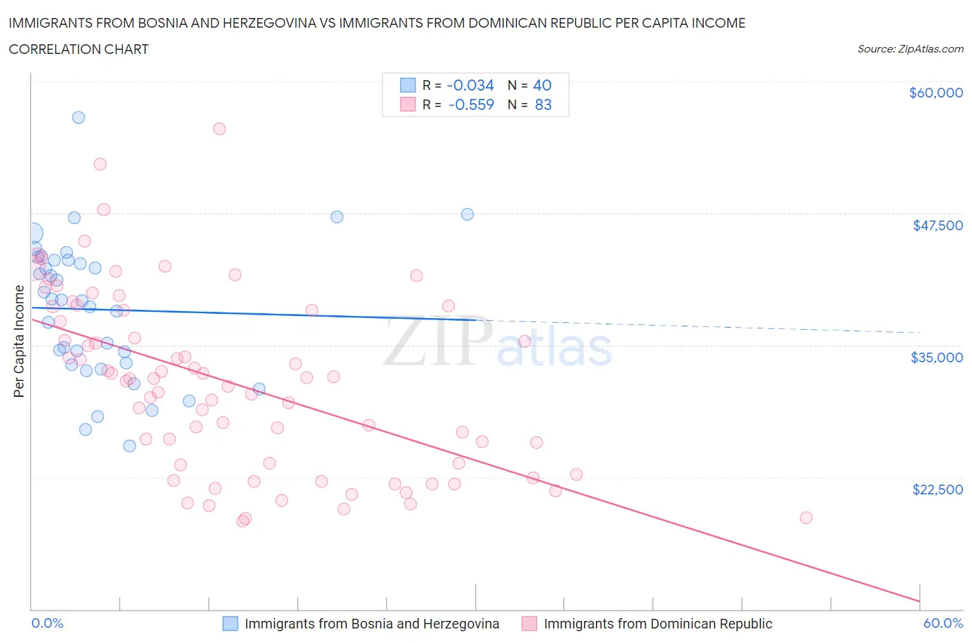 Immigrants from Bosnia and Herzegovina vs Immigrants from Dominican Republic Per Capita Income