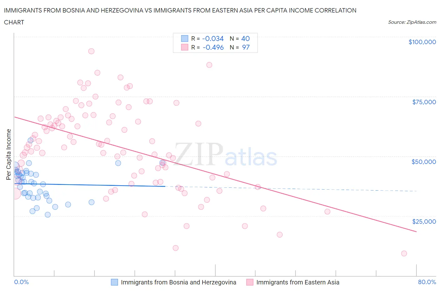Immigrants from Bosnia and Herzegovina vs Immigrants from Eastern Asia Per Capita Income