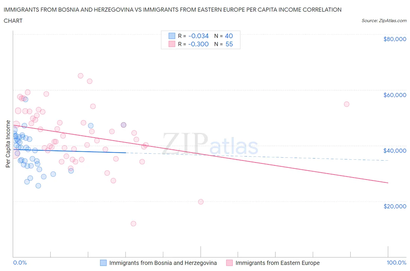Immigrants from Bosnia and Herzegovina vs Immigrants from Eastern Europe Per Capita Income