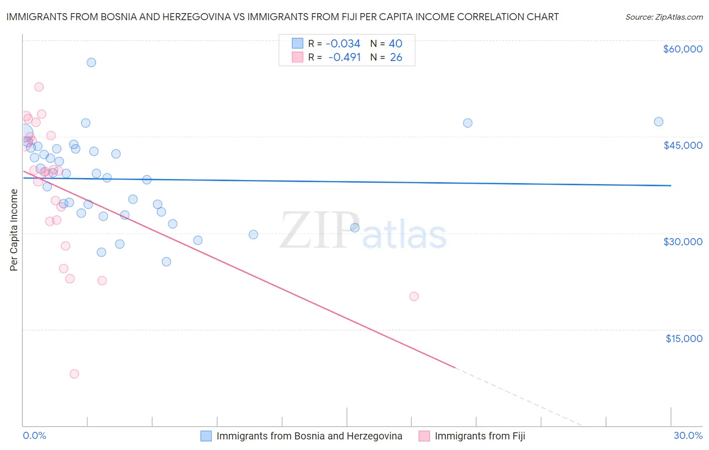 Immigrants from Bosnia and Herzegovina vs Immigrants from Fiji Per Capita Income