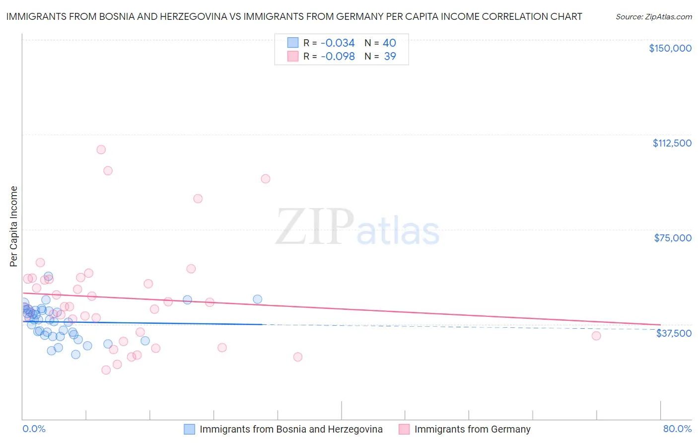 Immigrants from Bosnia and Herzegovina vs Immigrants from Germany Per Capita Income