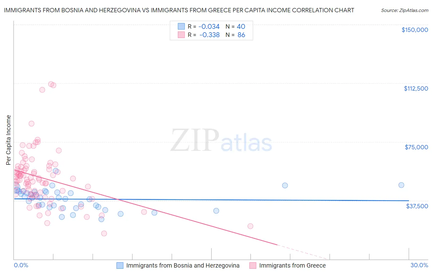 Immigrants from Bosnia and Herzegovina vs Immigrants from Greece Per Capita Income