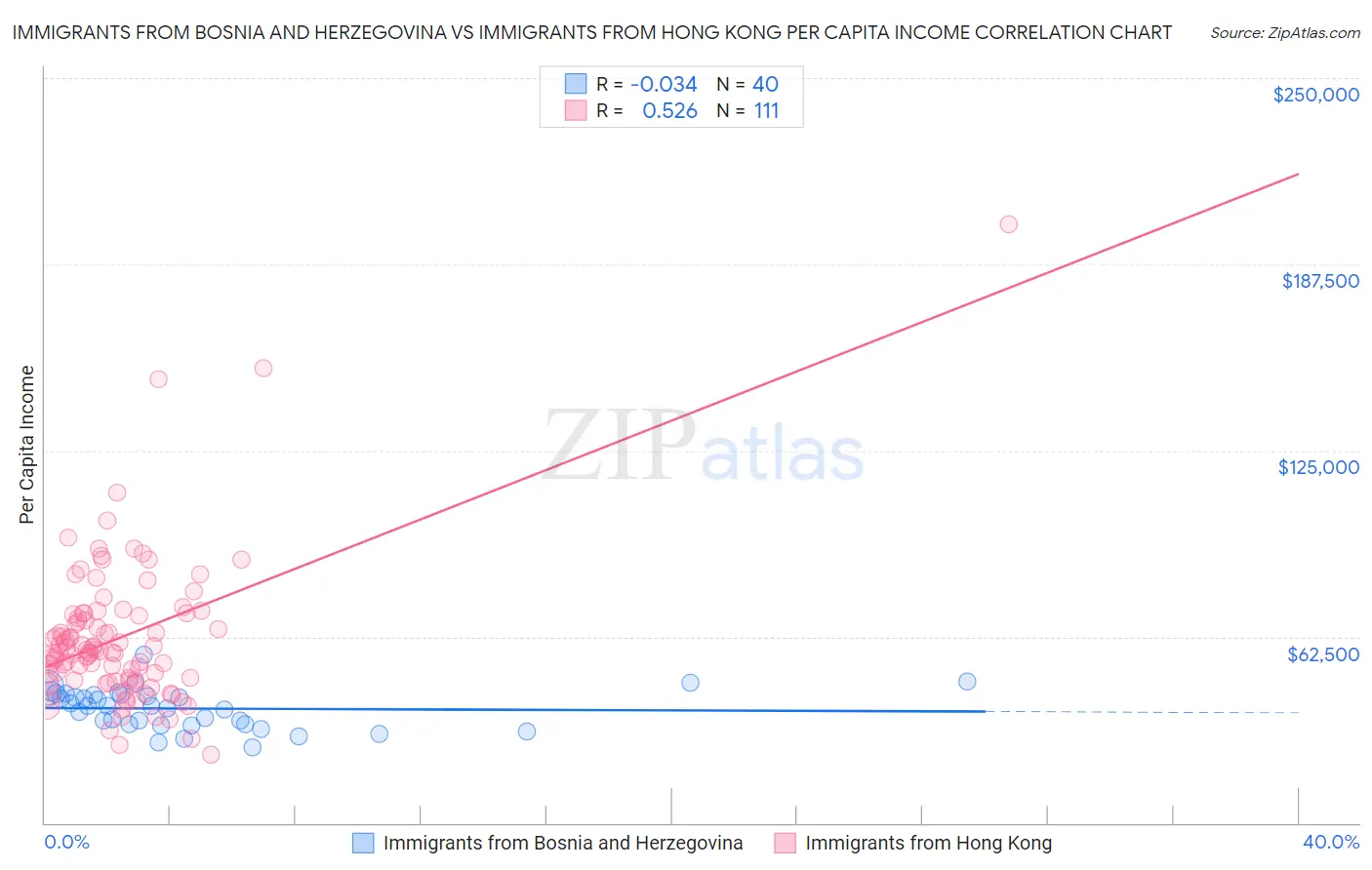 Immigrants from Bosnia and Herzegovina vs Immigrants from Hong Kong Per Capita Income