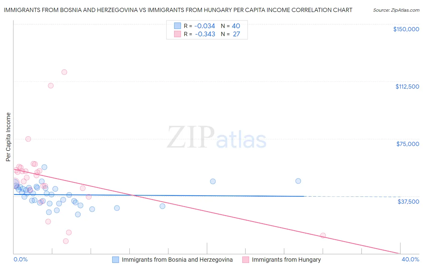 Immigrants from Bosnia and Herzegovina vs Immigrants from Hungary Per Capita Income