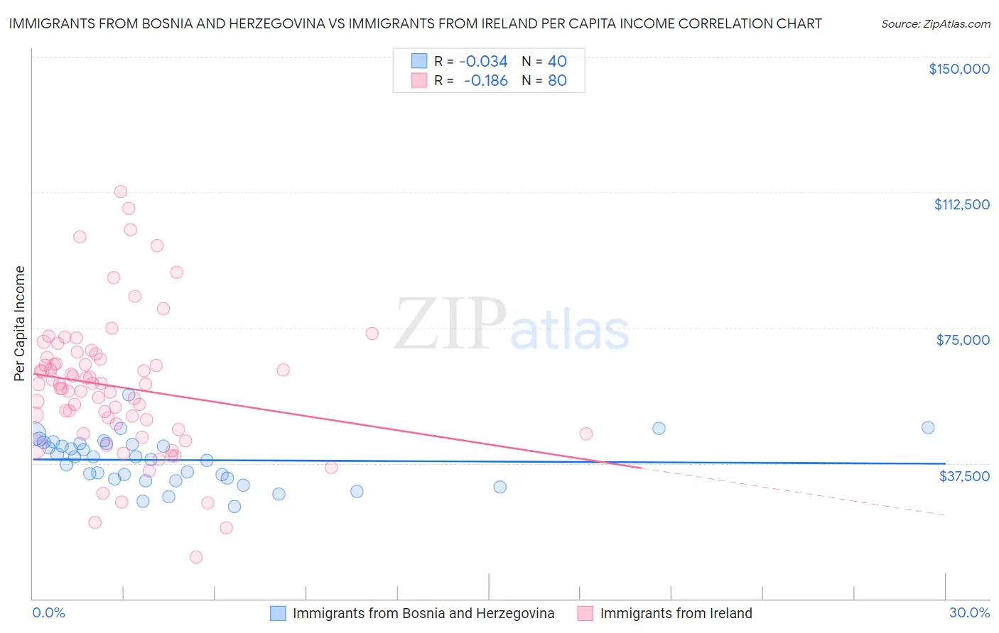 Immigrants from Bosnia and Herzegovina vs Immigrants from Ireland Per Capita Income