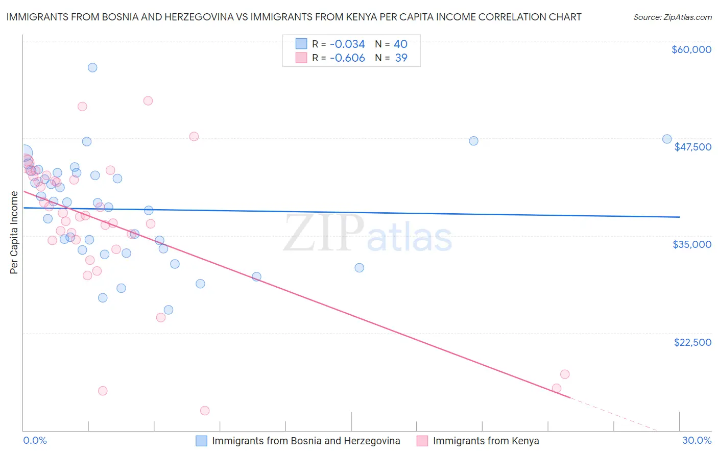 Immigrants from Bosnia and Herzegovina vs Immigrants from Kenya Per Capita Income